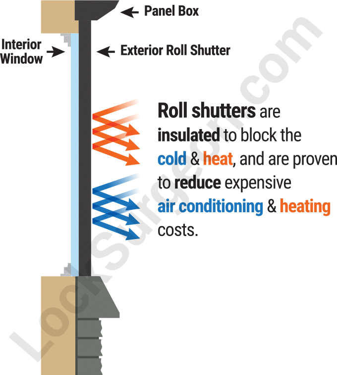 Acheson Roll shutters insulated to block cold & heat & proven to reduce expensive AC & heating costs