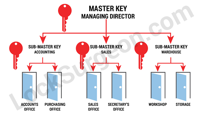 Grand master key can open all locks, sub-master key can open groups of locks in a variety of areas.