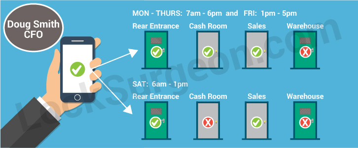 Bluetooth access control hours of access diagram for the company CFO.