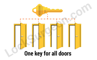 Grand master key opens all locks sub-master key opens set areas single keys access specific doors.
