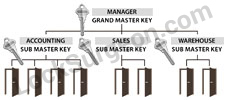 master key systems Nisku